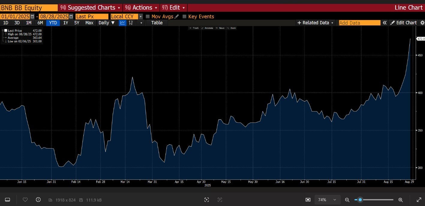 Wall Street sluit hoger | Eli Lilly uitblinker | De Tijd